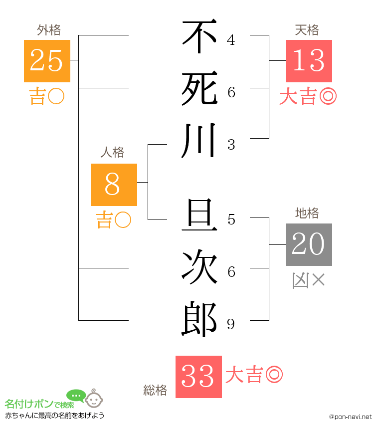不死川 旦次郎さんの姓名判断結果