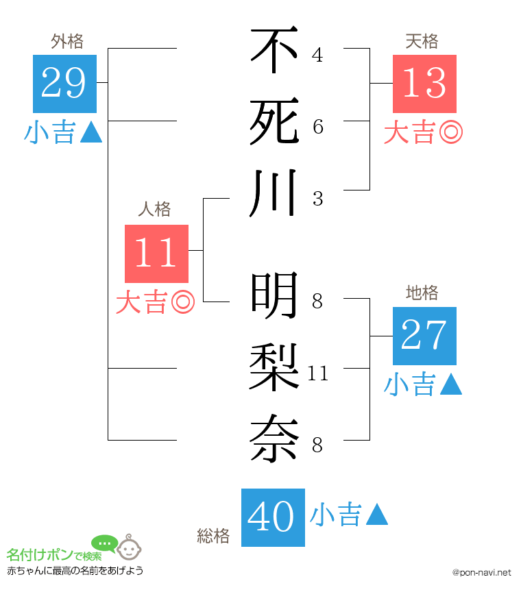 不死川 明梨奈さんの姓名判断結果