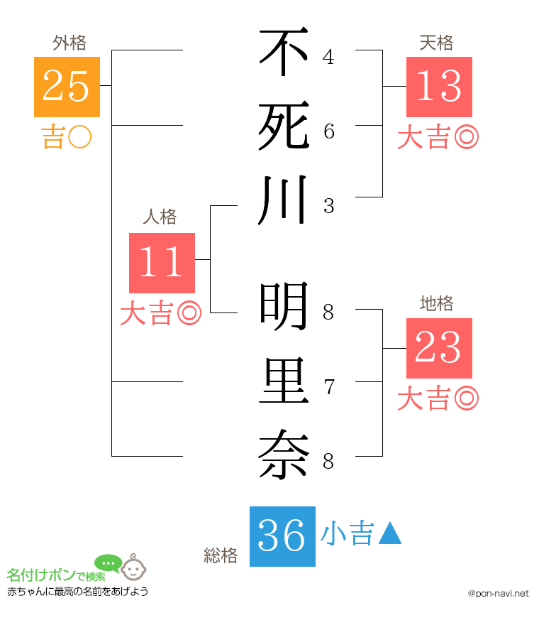 不死川 明里奈さんの姓名判断結果
