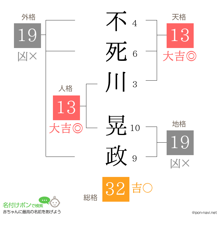 不死川 晃政さんの姓名判断結果