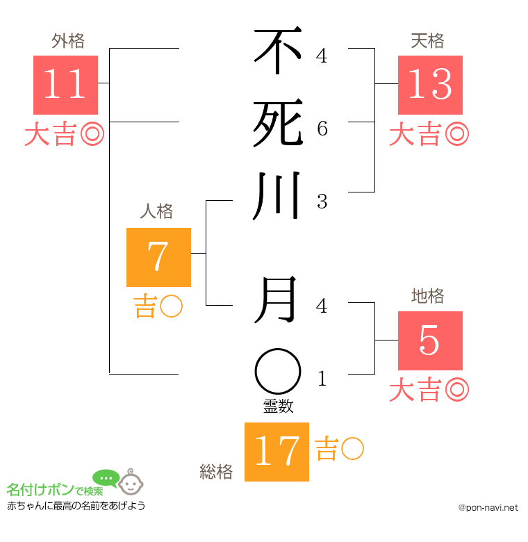不死川 月さんの姓名判断結果