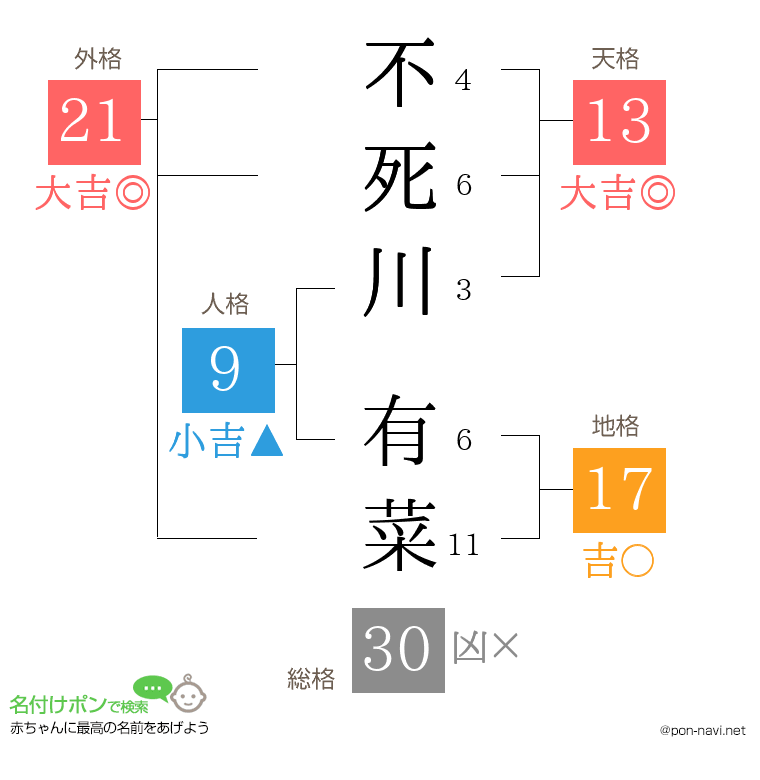 不死川 有菜さんの姓名判断結果