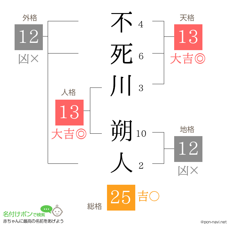不死川 朔人さんの姓名判断結果