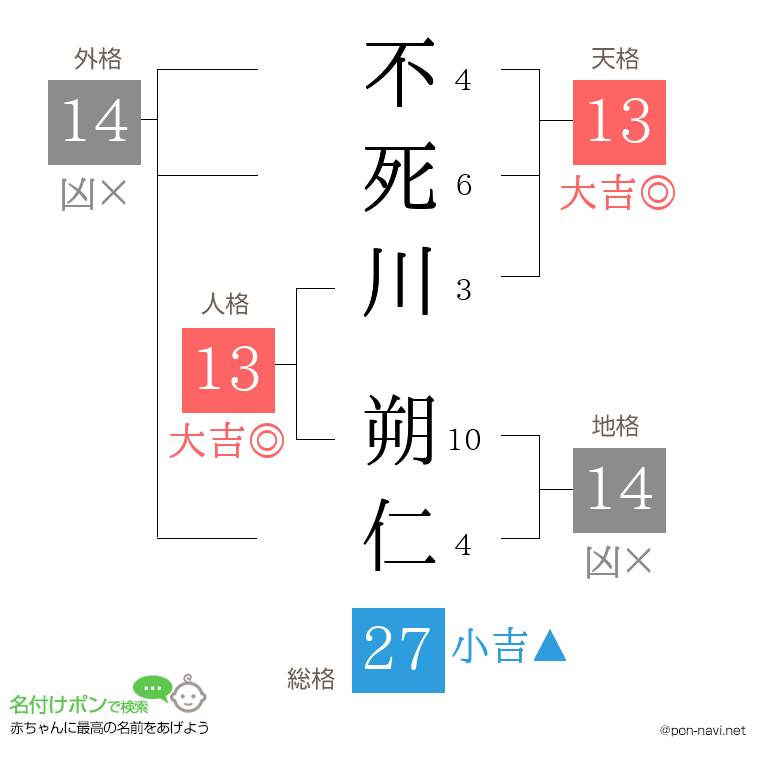 不死川 朔仁さんの姓名判断結果