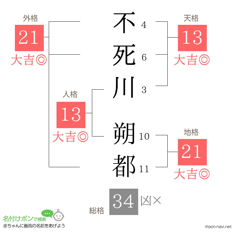 不死川 朔都さんの姓名判断結果