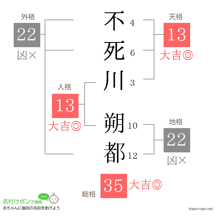 不死川 朔都さんの姓名判断結果