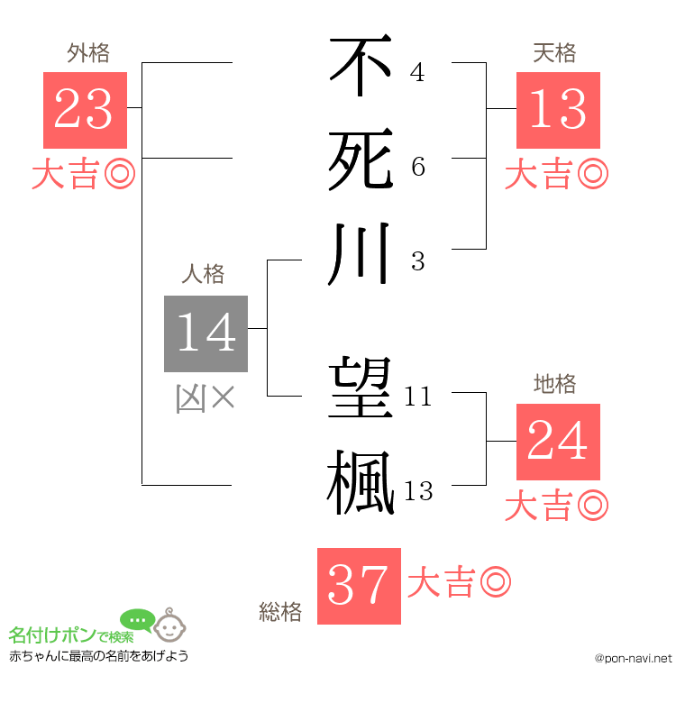 不死川 望楓さんの姓名判断結果