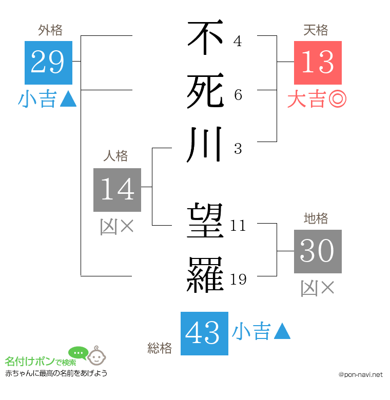 不死川 望羅さんの姓名判断結果
