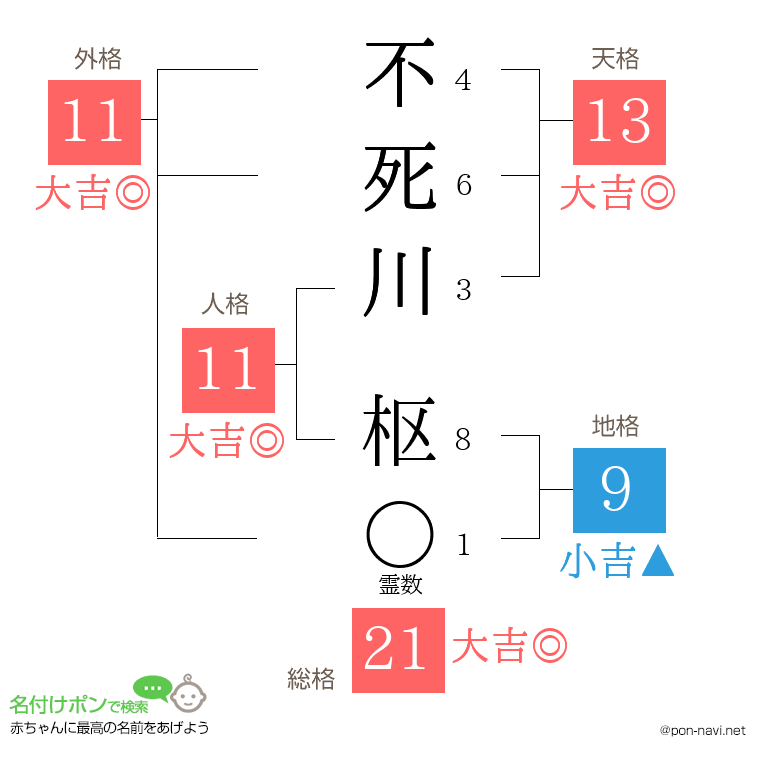不死川 枢さんの姓名判断結果