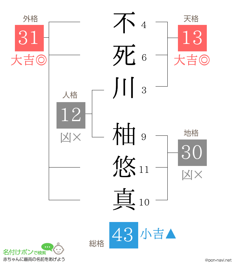 不死川 柚悠真さんの姓名判断結果