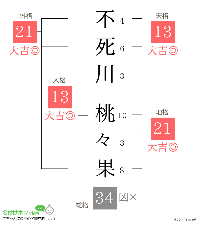 不死川 桃々果さんの姓名判断結果