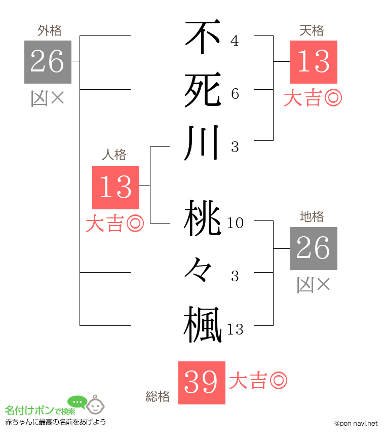 不死川 桃々楓さんの姓名判断結果