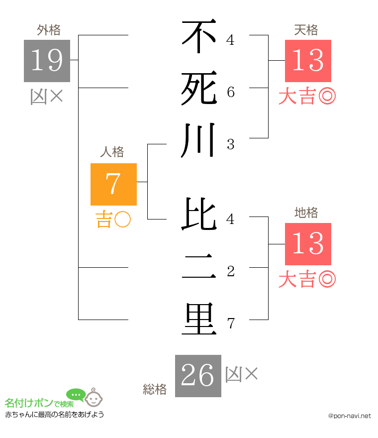 不死川 比二里さんの姓名判断結果