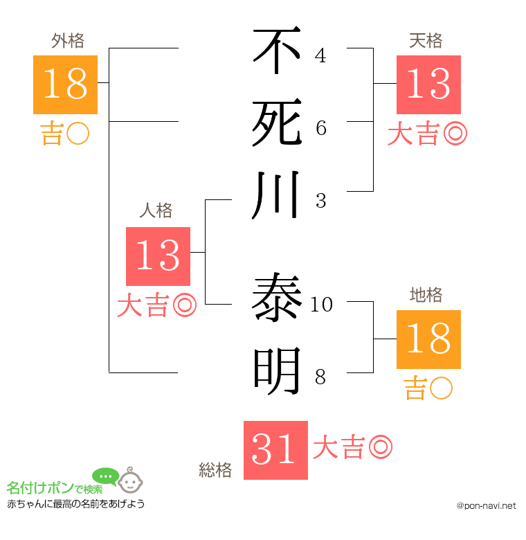 不死川 泰明さんの姓名判断結果