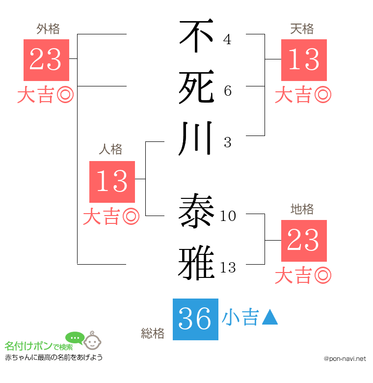 不死川 泰雅さんの姓名判断結果