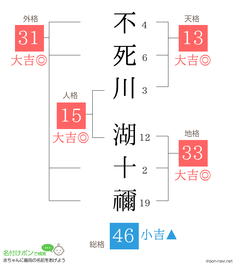 不死川 湖十禰さんの姓名判断結果