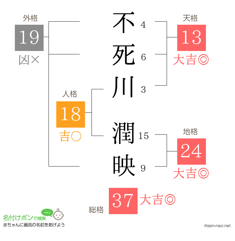 不死川 潤映さんの姓名判断結果