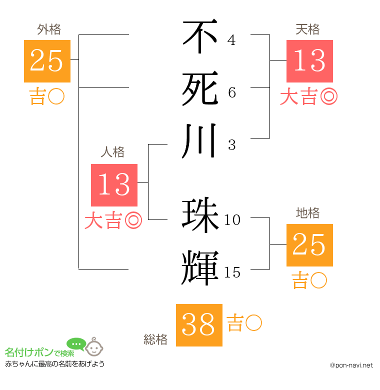 不死川 珠輝さんの姓名判断結果