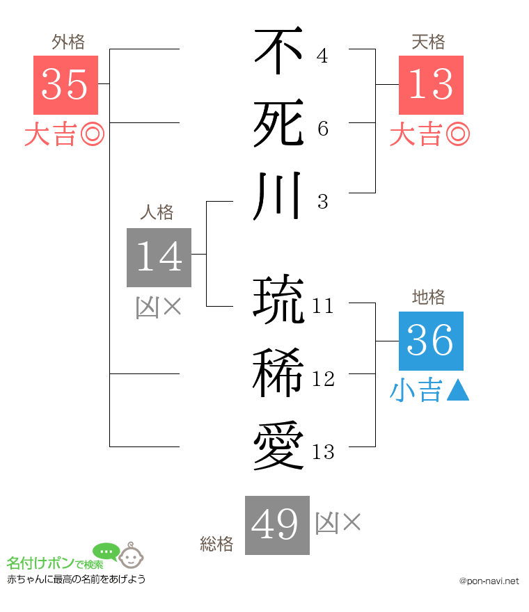 不死川 琉稀愛さんの姓名判断結果