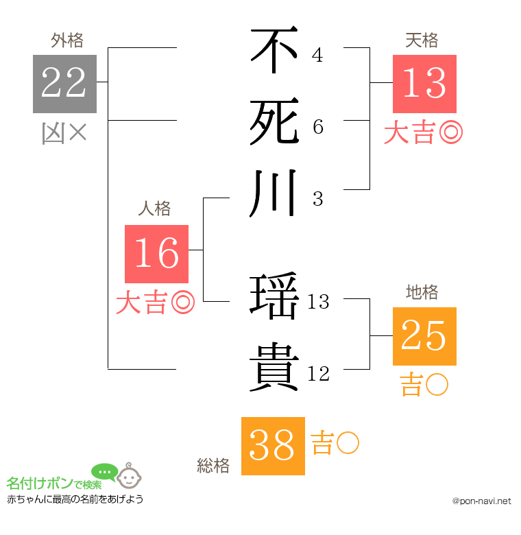 不死川 瑶貴さんの姓名判断結果