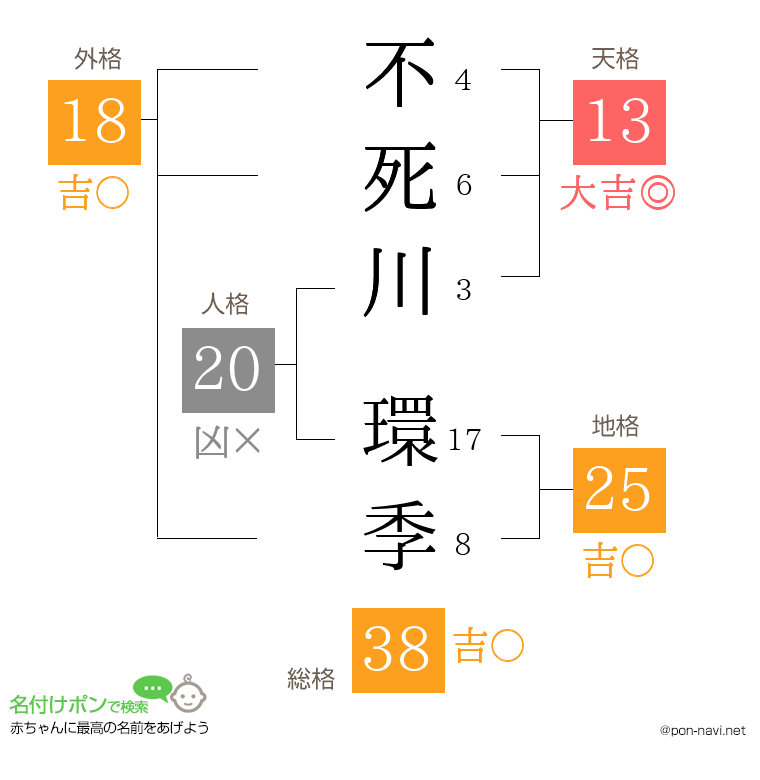 不死川 環季さんの姓名判断結果
