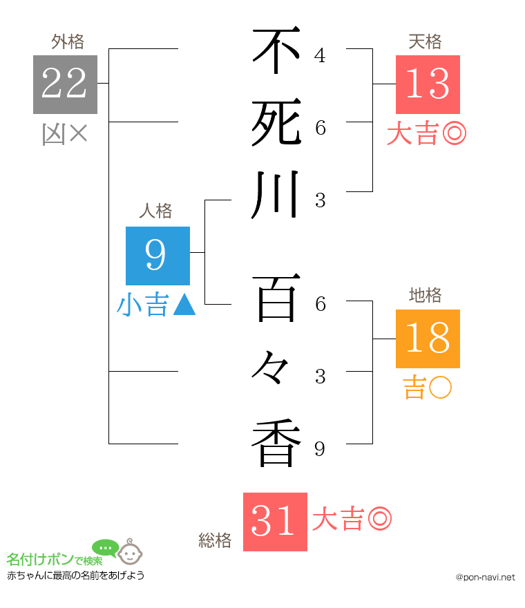 不死川 百々香さんの姓名判断結果