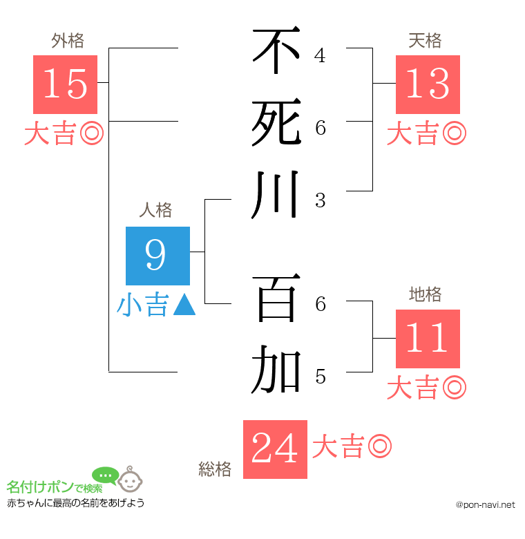 不死川 百加さんの姓名判断結果