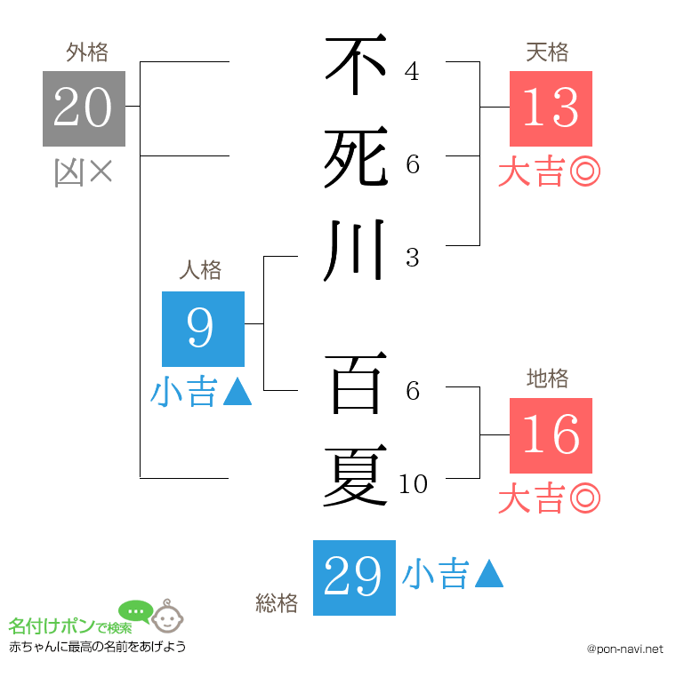 不死川 百夏さんの姓名判断結果