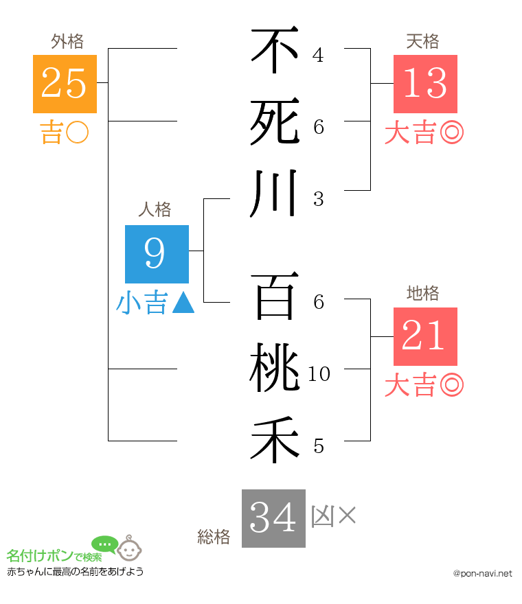 不死川 百桃禾さんの姓名判断結果