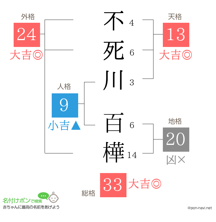 不死川 百樺さんの姓名判断結果