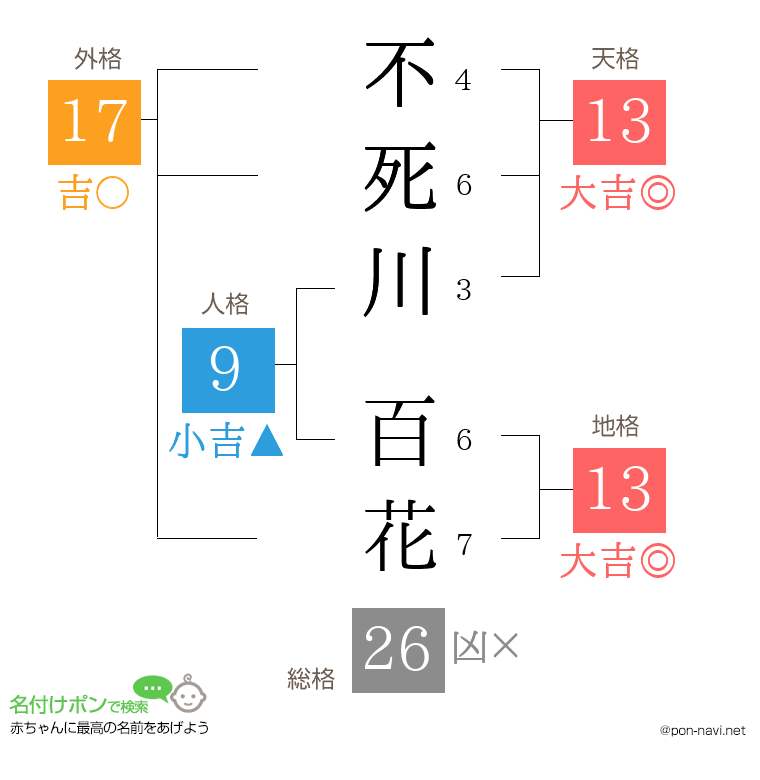 不死川 百花さんの姓名判断結果