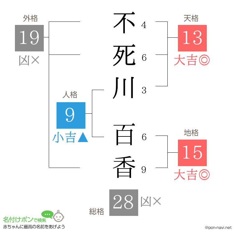 不死川 百香さんの姓名判断結果