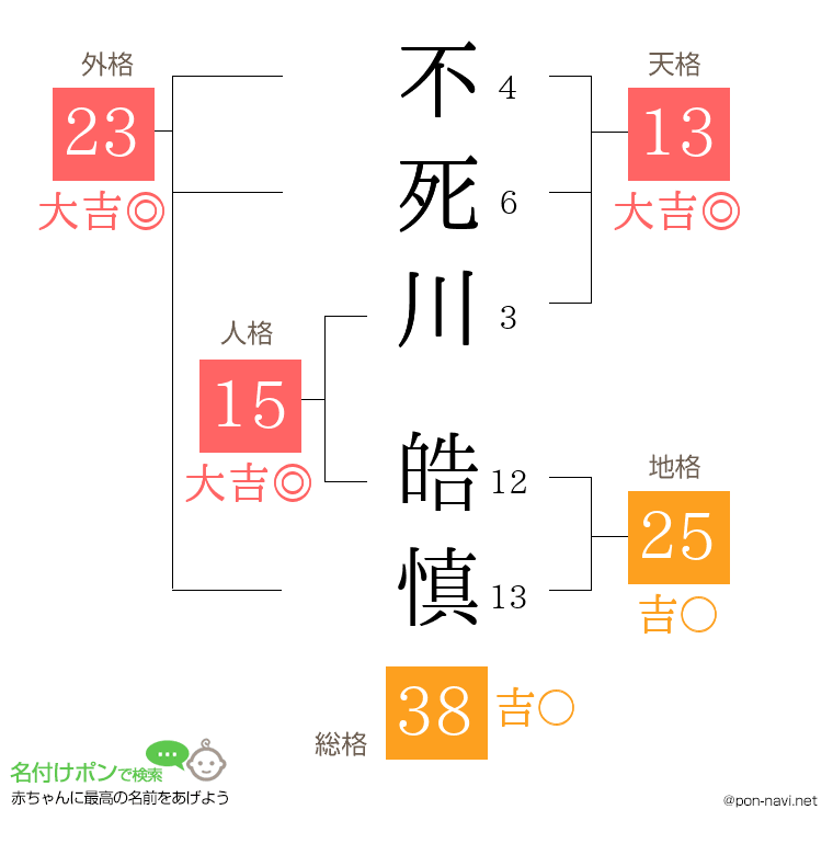 不死川 皓慎さんの姓名判断結果