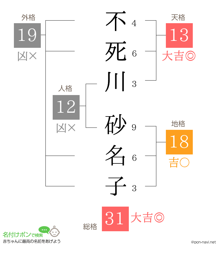 不死川 砂名子さんの姓名判断結果