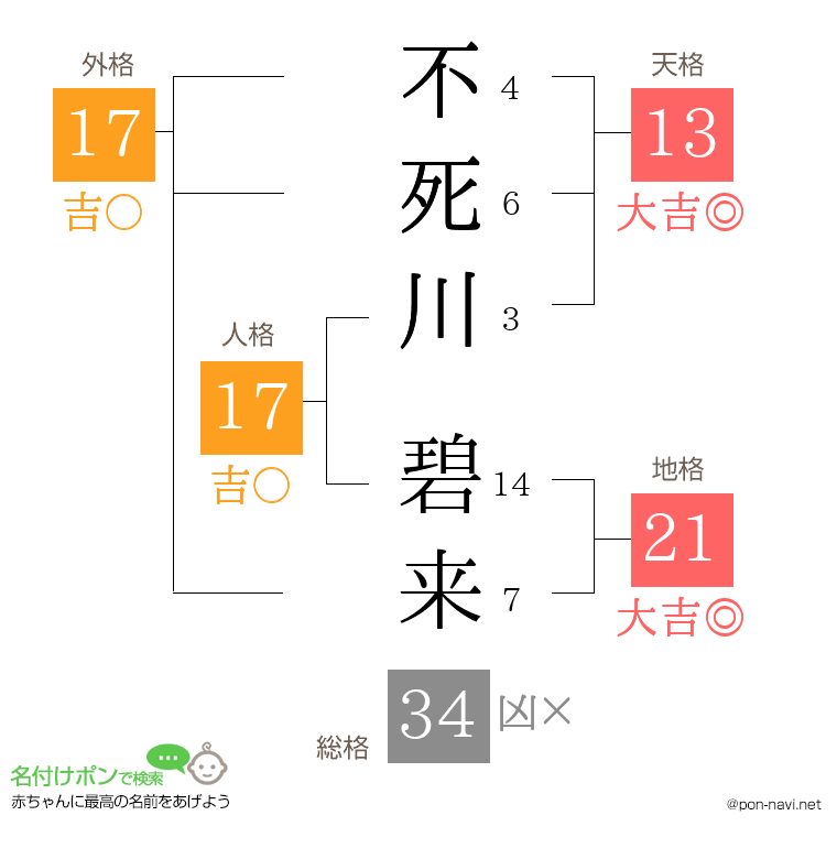 不死川 碧来さんの姓名判断結果