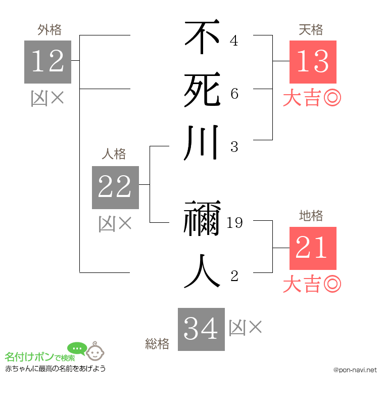 不死川 禰人さんの姓名判断結果