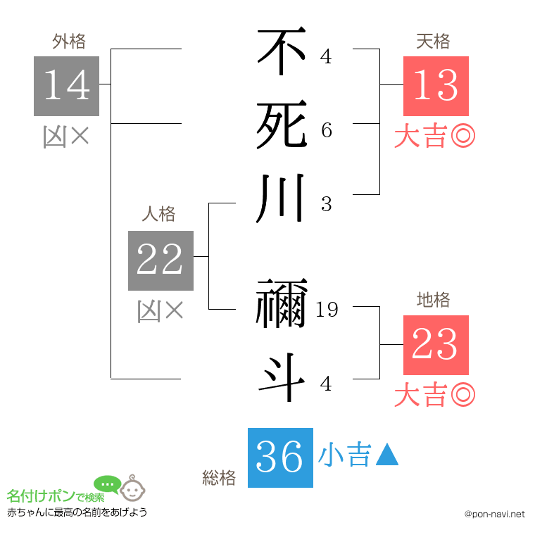 不死川 禰斗さんの姓名判断結果