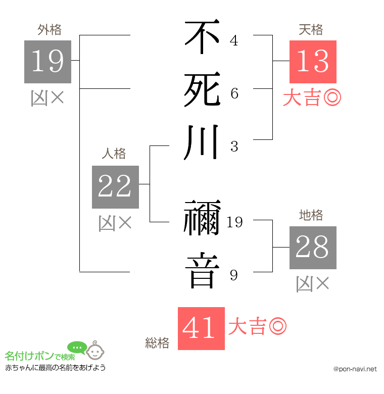 不死川 禰音さんの姓名判断結果