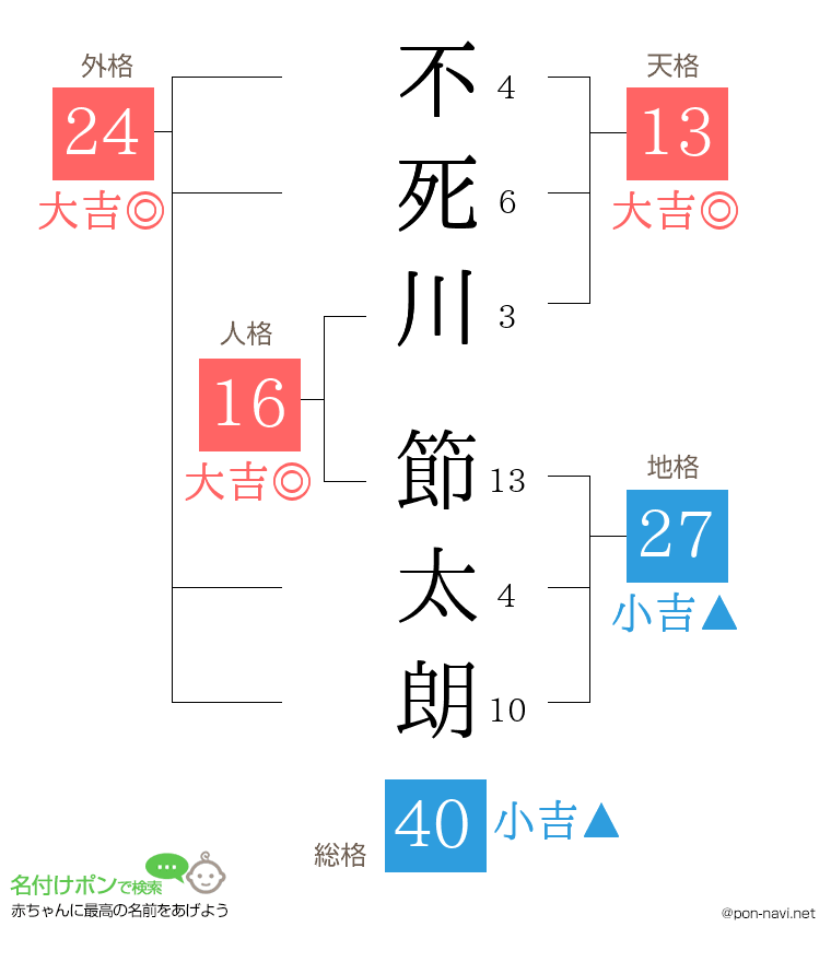 不死川 節太朗さんの姓名判断結果