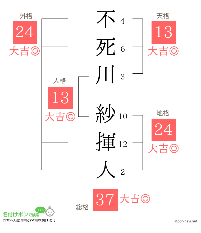不死川 紗揮人さんの姓名判断結果