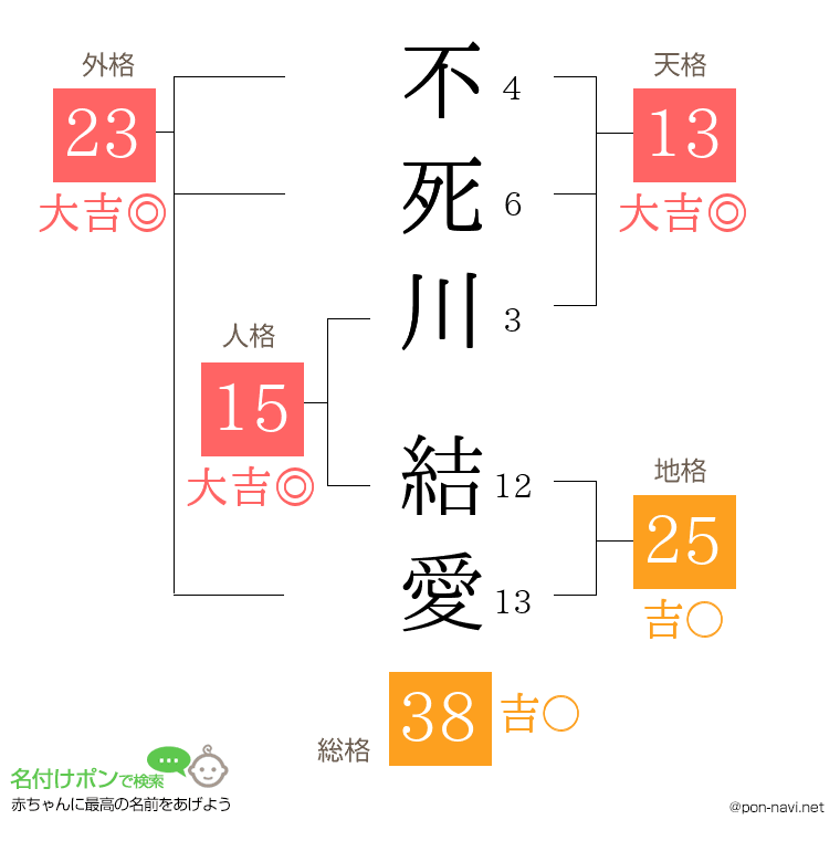 不死川 結愛さんの姓名判断結果