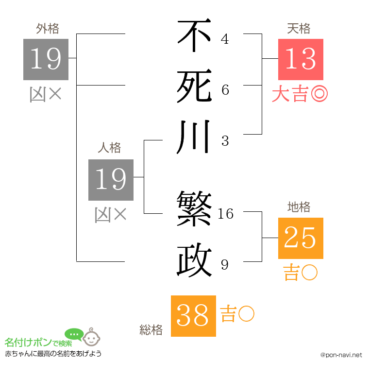 不死川 繁政さんの姓名判断結果