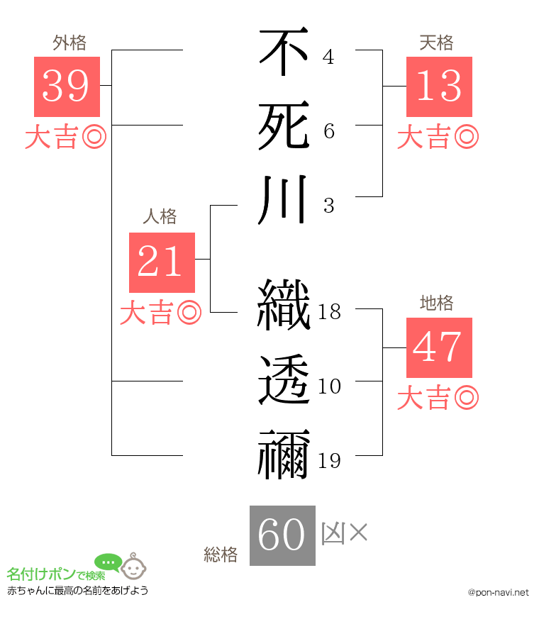 不死川 織透禰さんの姓名判断結果