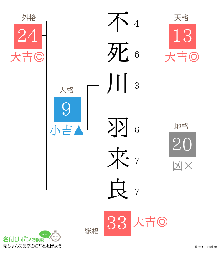 不死川 羽来良さんの姓名判断結果