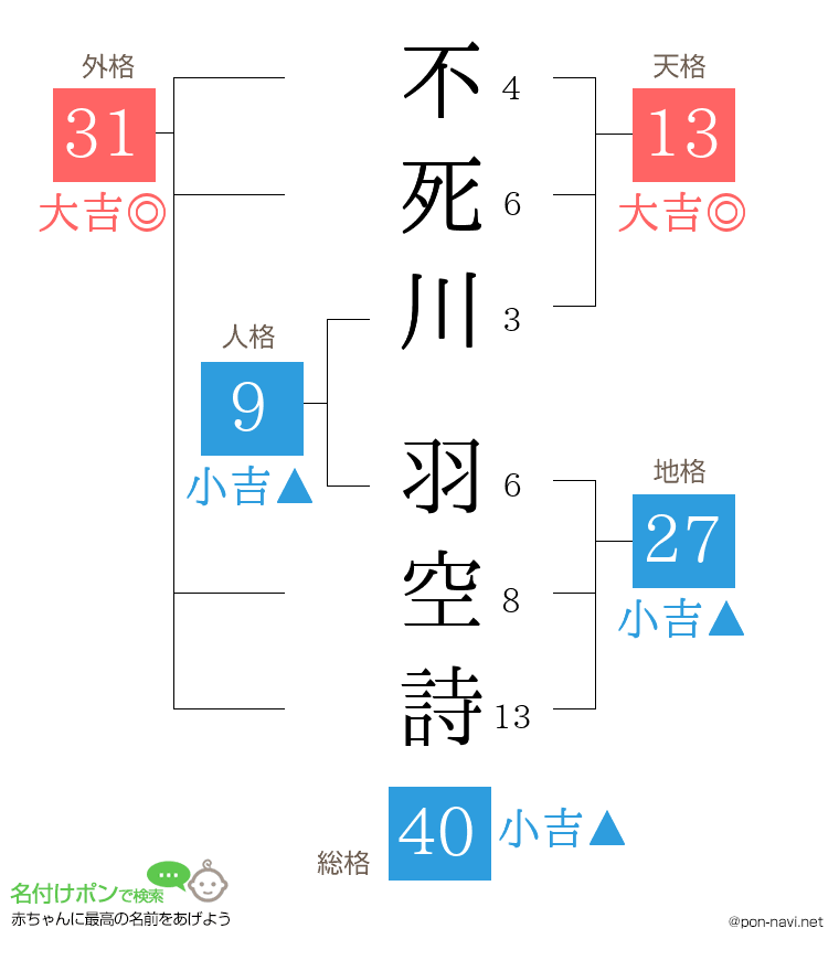 不死川 羽空詩さんの姓名判断結果