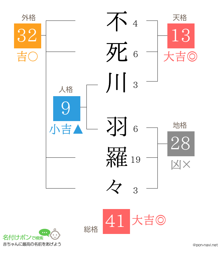 不死川 羽羅々さんの姓名判断結果