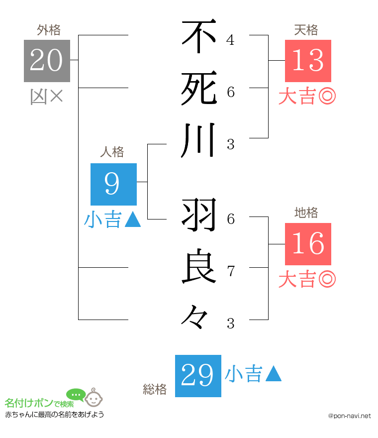 不死川 羽良々さんの姓名判断結果