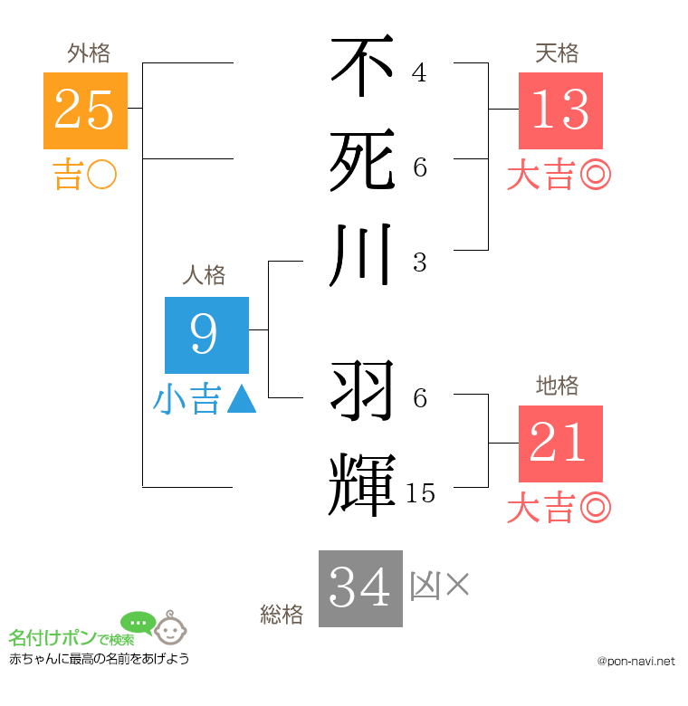 不死川 羽輝さんの姓名判断結果