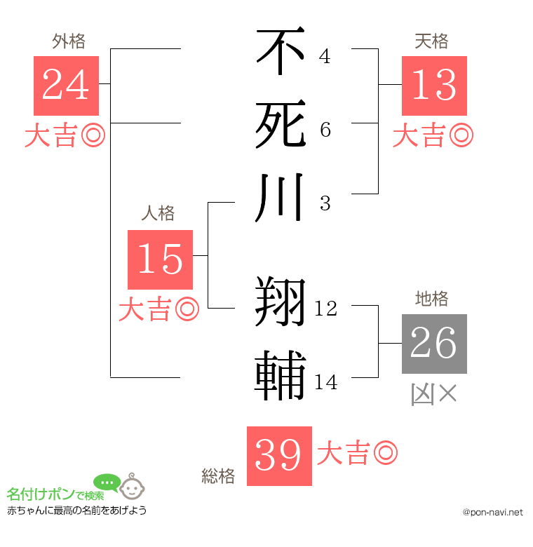 不死川 翔輔さんの姓名判断結果