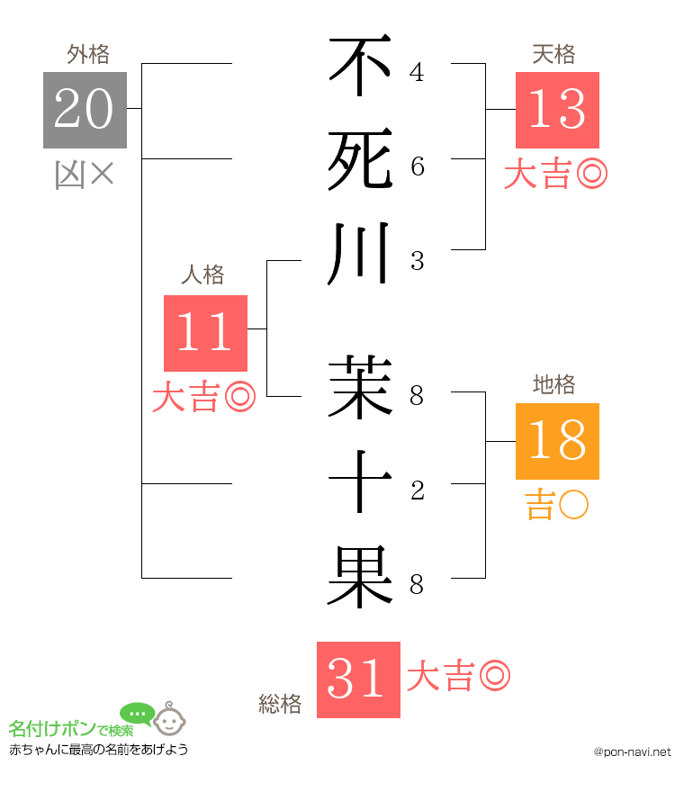 不死川 茉十果さんの姓名判断結果